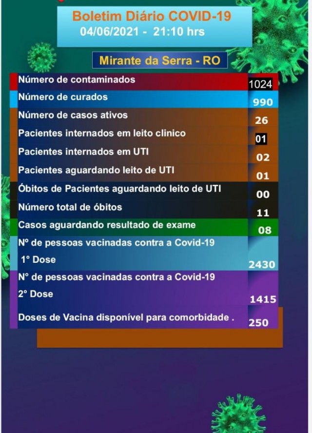 Boletim COVID-19 (04/06/2021)