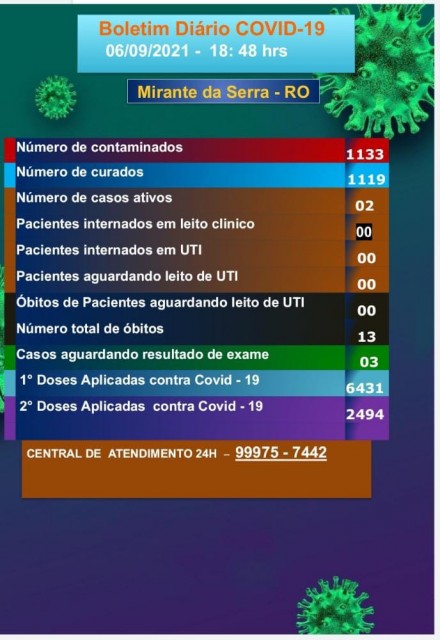 Boletim COVID-19 (06/09/2021)